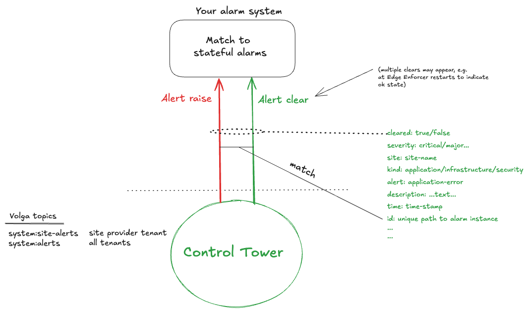 Alarm Integration