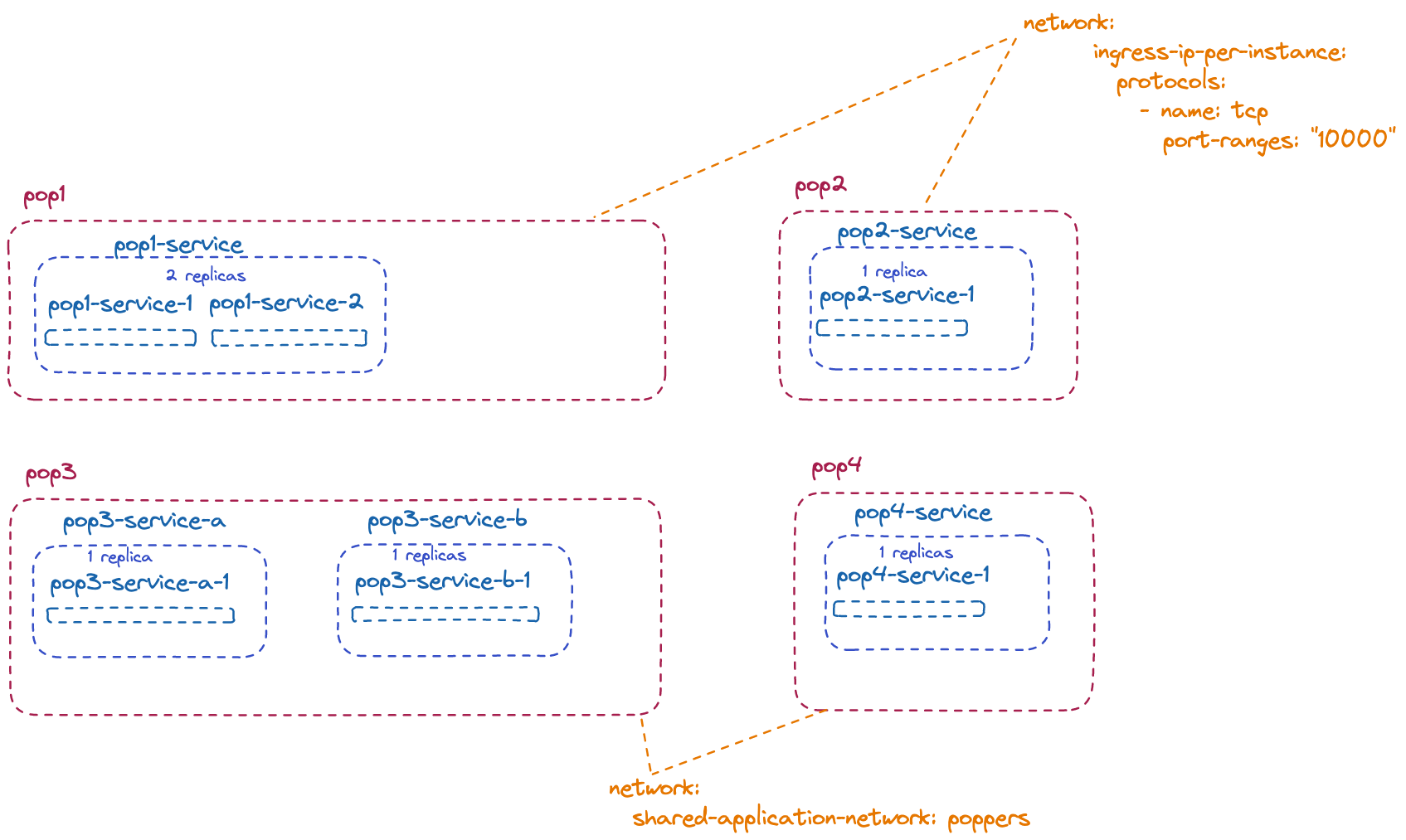 Example configuration