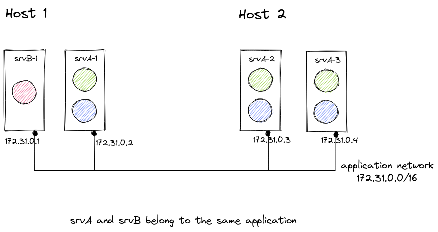 Application network