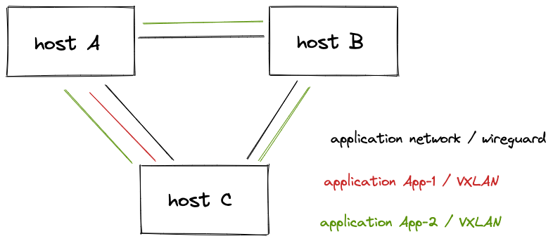 Application network