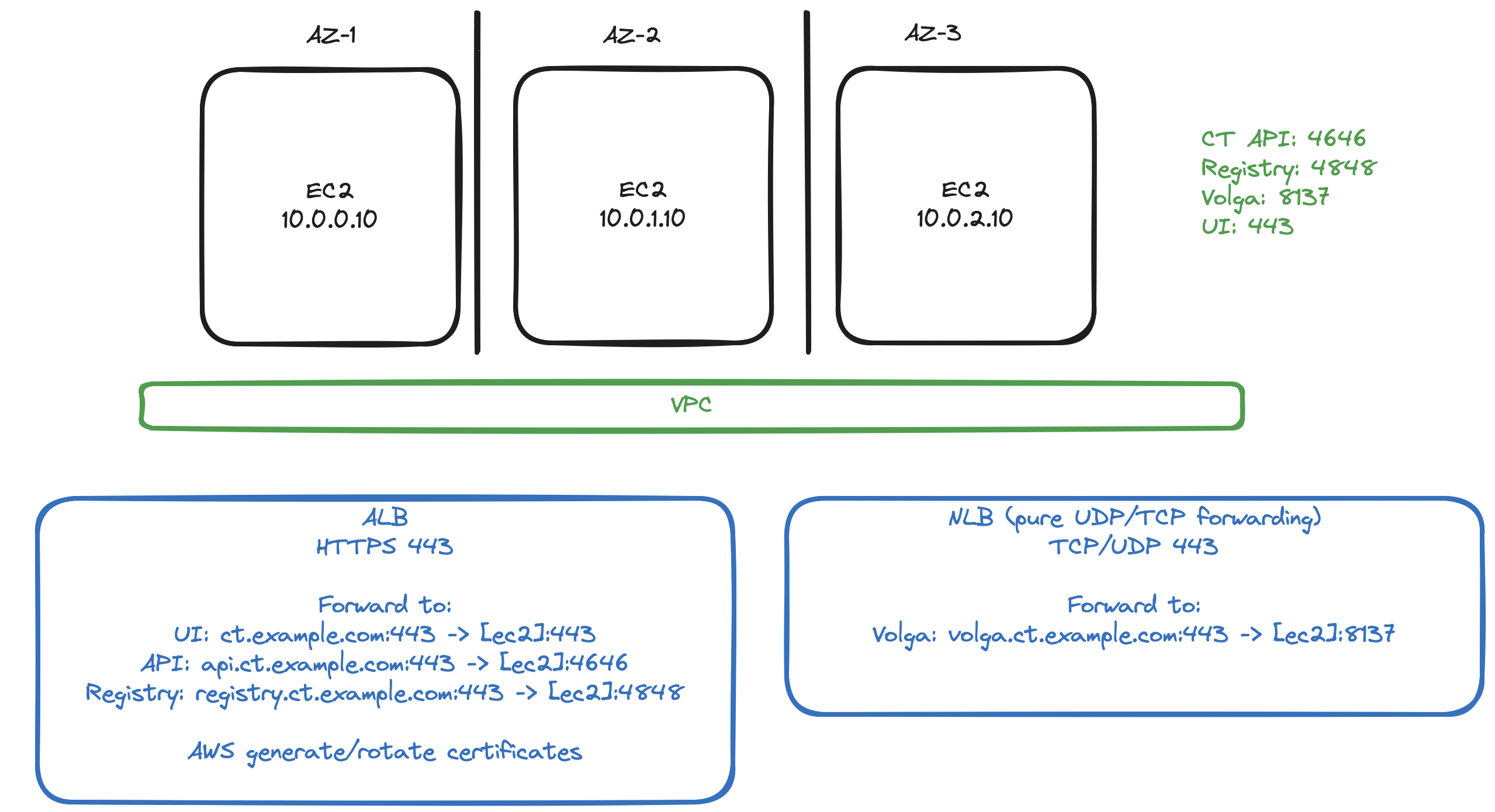 AWS overview