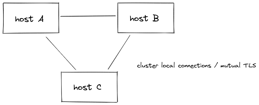 Cluster network