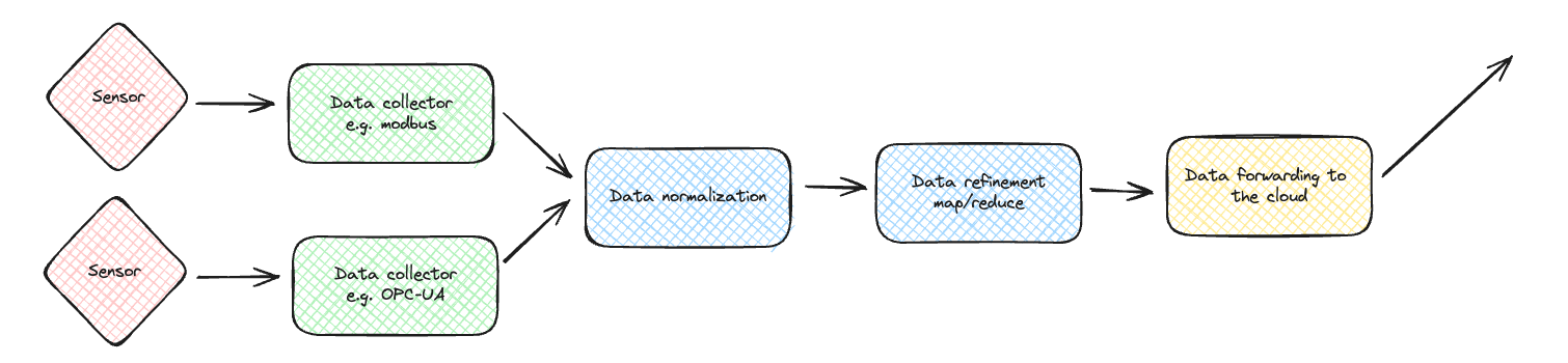 data flows