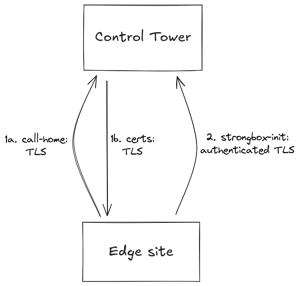 Initial site network