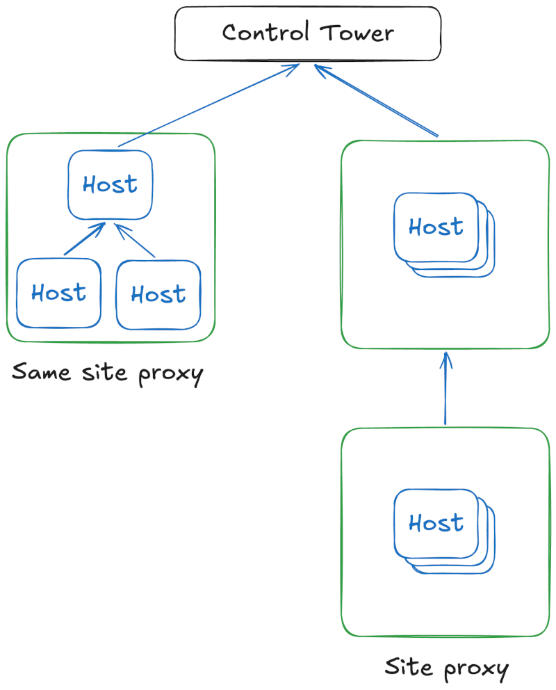 proxy
