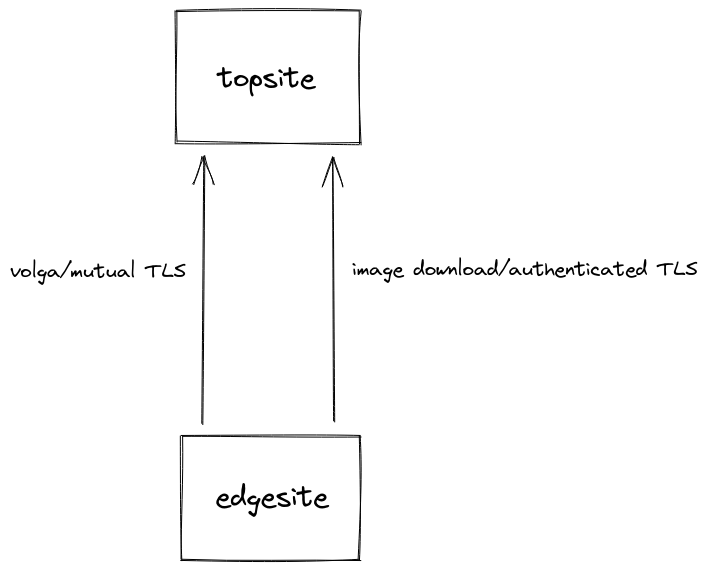 Site to site network
