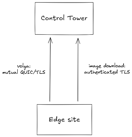 Site to site network