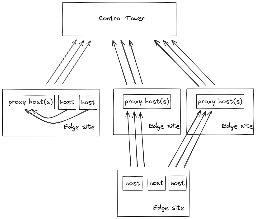 Site to site proxy network