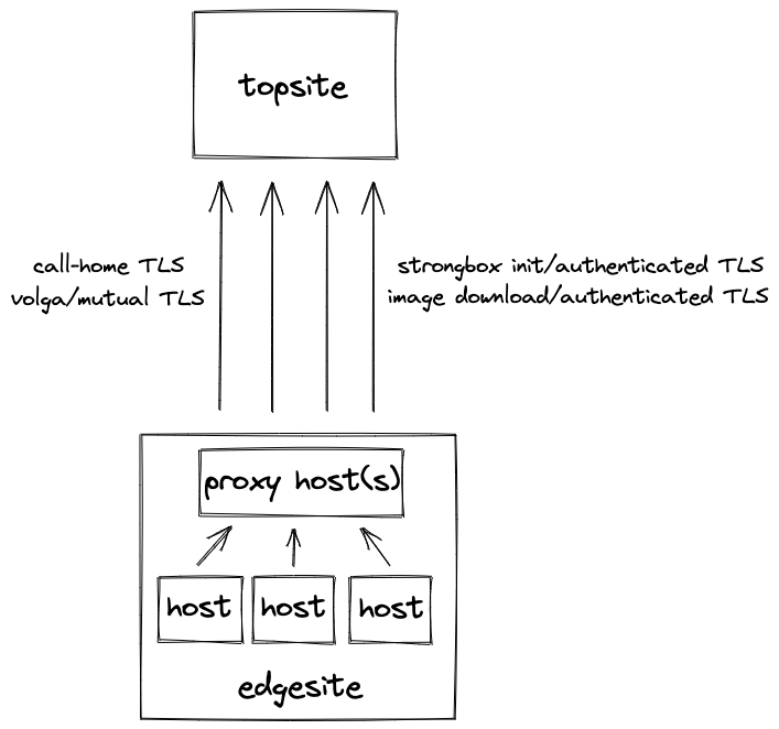 Site to site proxy network