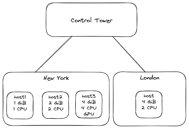 Two edge sites